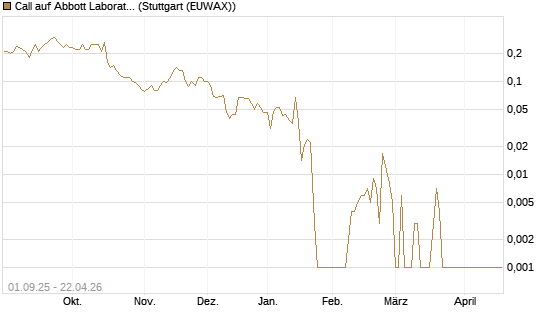 Call auf Abbott Laboratories [Société Générale Effekten GmbH] Chart
