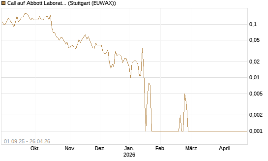 Call auf Abbott Laboratories [Société Générale Effekten GmbH] Chart