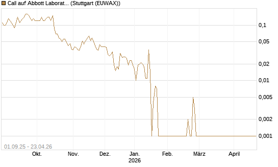 Call auf Abbott Laboratories [Société Générale Effekten GmbH] Chart