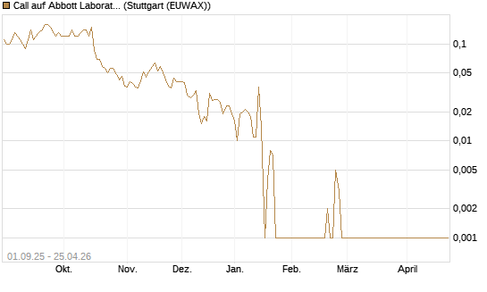Call auf Abbott Laboratories [Société Générale Effekten GmbH] Chart