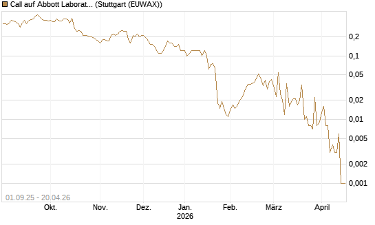 Call auf Abbott Laboratories [Société Générale Effekten GmbH] Chart