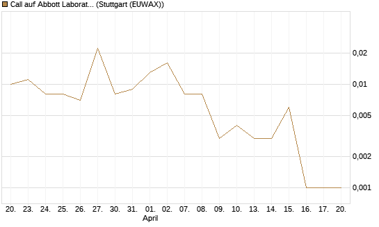Call auf Abbott Laboratories [Société Générale Effekten GmbH] Chart
