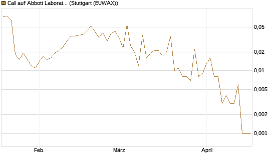 Call auf Abbott Laboratories [Société Générale Effekten GmbH] Chart