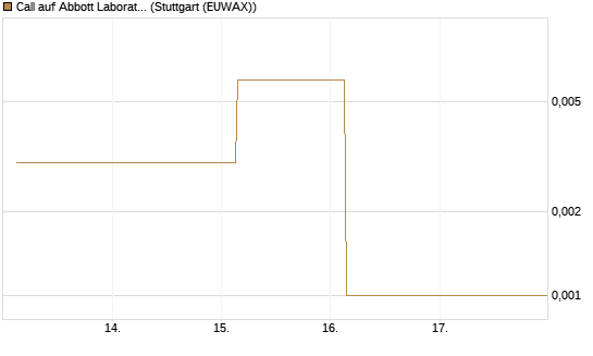 Call auf Abbott Laboratories [Société Générale Effekten GmbH] Chart