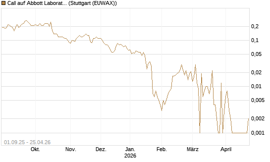 Call auf Abbott Laboratories [Société Générale Effekten GmbH] Chart