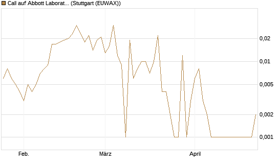 Call auf Abbott Laboratories [Société Générale Effekten GmbH] Chart