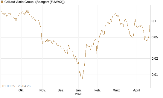 Call auf Altria Group [Société Générale Effekten GmbH] Chart