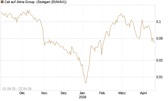 Call auf Altria Group [Société Générale Effekten GmbH] Chart