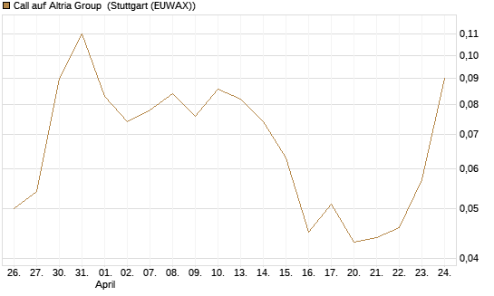 Call auf Altria Group [Société Générale Effekten GmbH] Chart