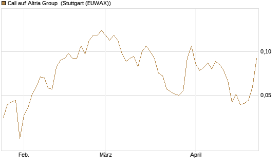 Call auf Altria Group [Société Générale Effekten GmbH] Chart