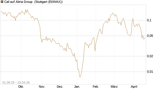 Call auf Altria Group [Société Générale Effekten GmbH] Chart