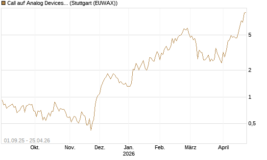 Call auf Analog Devices [Société Générale Effekten GmbH] Chart