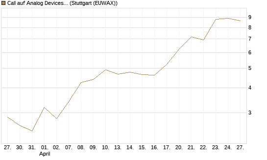 Call auf Analog Devices [Société Générale Effekten GmbH] Chart