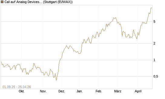 Call auf Analog Devices [Société Générale Effekten GmbH] Chart