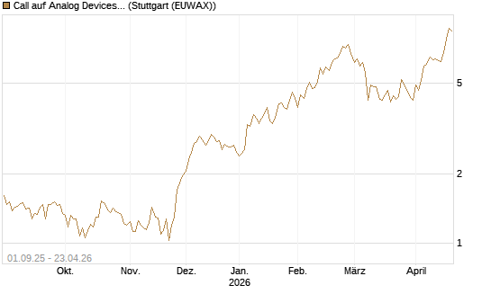 Call auf Analog Devices [Société Générale Effekten GmbH] Chart