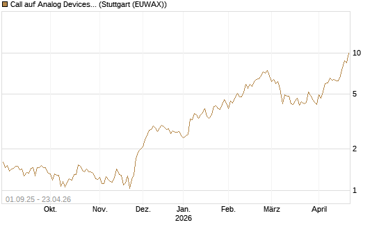 Call auf Analog Devices [Société Générale Effekten GmbH] Chart