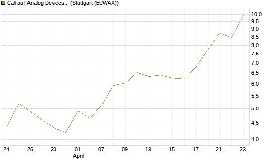 Call auf Analog Devices [Société Générale Effekten GmbH] Chart