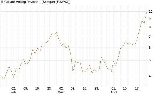 Call auf Analog Devices [Société Générale Effekten GmbH] Chart