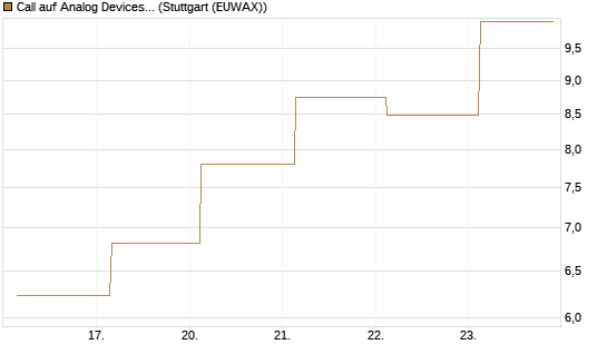 Call auf Analog Devices [Société Générale Effekten GmbH] Chart