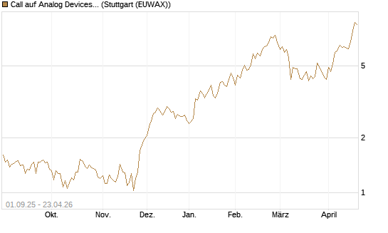 Call auf Analog Devices [Société Générale Effekten GmbH] Chart