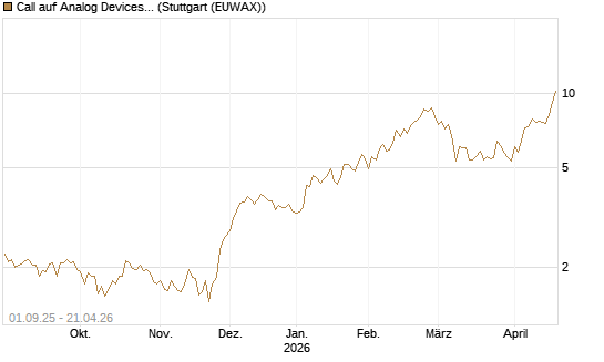 Call auf Analog Devices [Société Générale Effekten GmbH] Chart