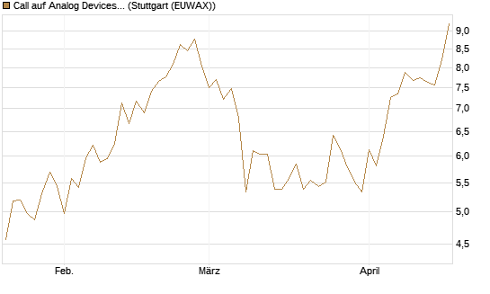 Call auf Analog Devices [Société Générale Effekten GmbH] Chart