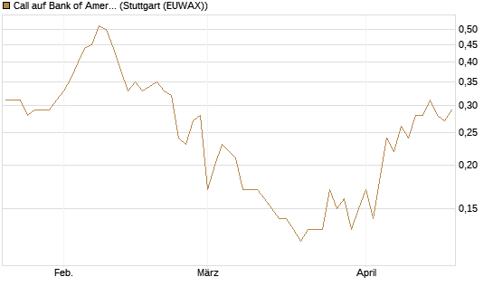 Call auf Bank of America [Société Générale Effekten GmbH] Chart