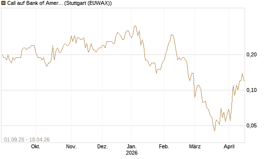 Call auf Bank of America [Société Générale Effekten GmbH] Chart