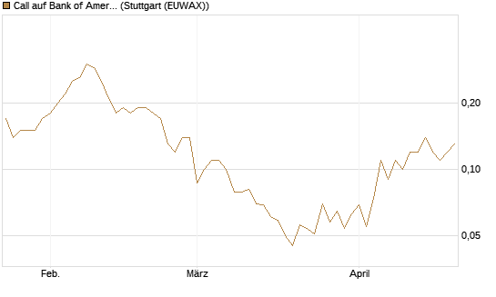 Call auf Bank of America [Société Générale Effekten GmbH] Chart