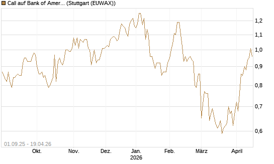 Call auf Bank of America [Société Générale Effekten GmbH] Chart