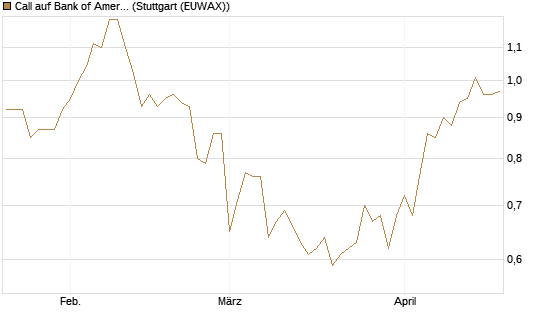 Call auf Bank of America [Société Générale Effekten GmbH] Chart