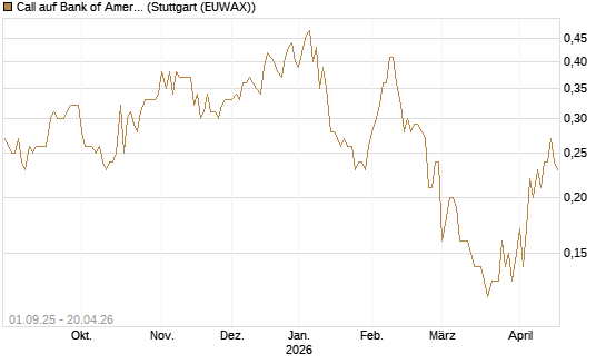 Call auf Bank of America [Société Générale Effekten GmbH] Chart