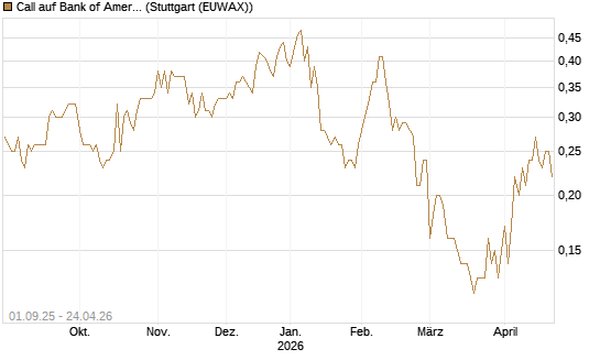 Call auf Bank of America [Société Générale Effekten GmbH] Chart