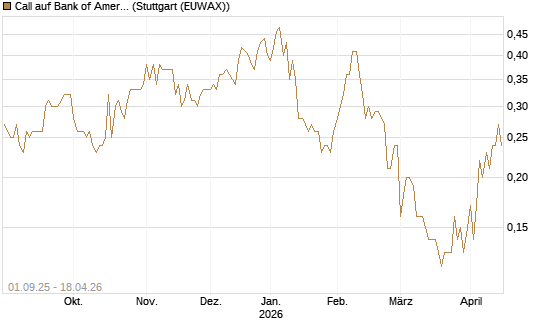 Call auf Bank of America [Société Générale Effekten GmbH] Chart