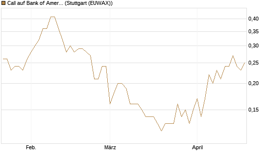 Call auf Bank of America [Société Générale Effekten GmbH] Chart
