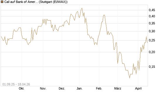 Call auf Bank of America [Société Générale Effekten GmbH] Chart
