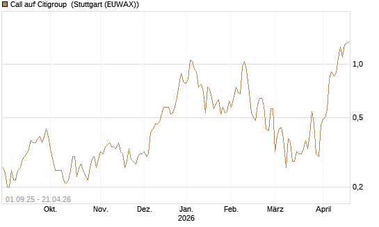 Call auf Citigroup [Société Générale Effekten GmbH] Chart