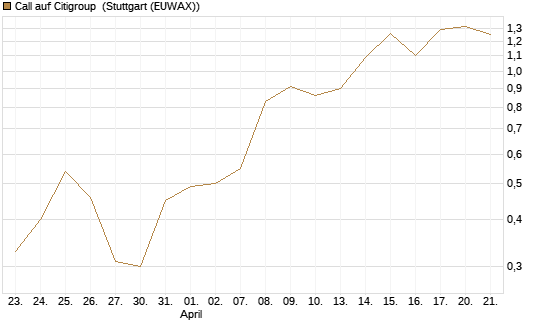 Call auf Citigroup [Société Générale Effekten GmbH] Chart