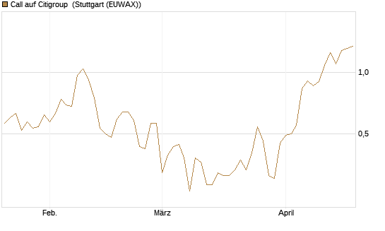 Call auf Citigroup [Société Générale Effekten GmbH] Chart