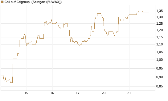 Call auf Citigroup [Société Générale Effekten GmbH] Chart