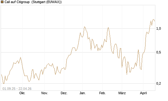Call auf Citigroup [Société Générale Effekten GmbH] Chart