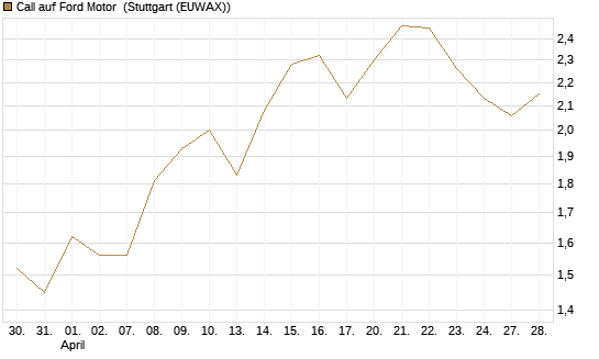 Call auf Ford Motor [Société Générale Effekten GmbH] Chart