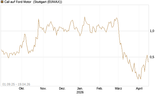 Call auf Ford Motor [Société Générale Effekten GmbH] Chart