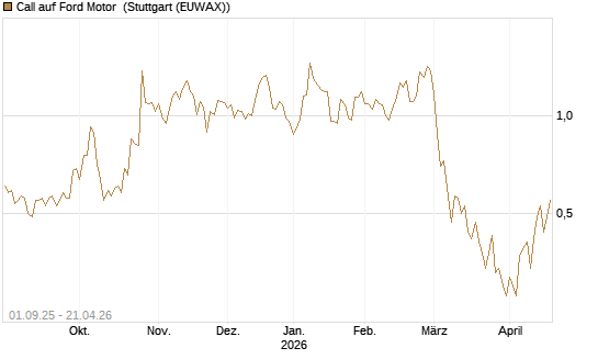 Call auf Ford Motor [Société Générale Effekten GmbH] Chart