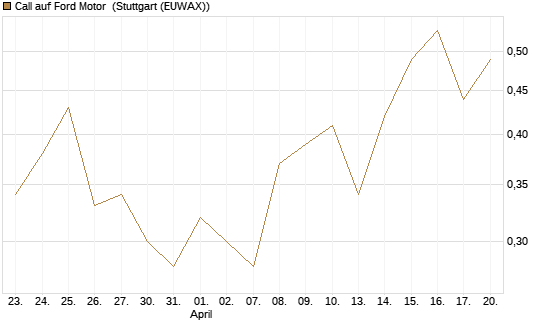 Call auf Ford Motor [Société Générale Effekten GmbH] Chart
