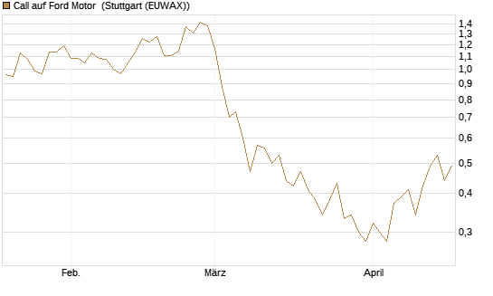 Call auf Ford Motor [Société Générale Effekten GmbH] Chart