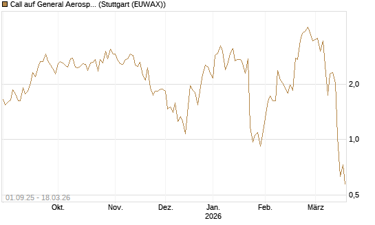Call auf General Aerospace Co [Société Générale Effekten GmbH] Chart
