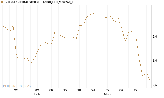 Call auf General Aerospace Co [Société Générale Effekten GmbH] Chart