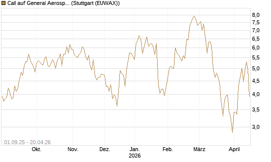 Call auf General Aerospace Co [Société Générale Effekten GmbH] Chart