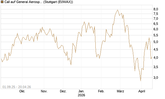 Call auf General Aerospace Co [Société Générale Effekten GmbH] Chart